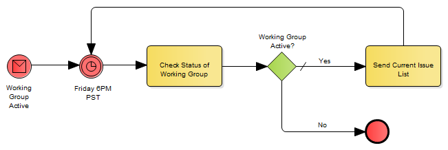 working group