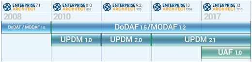 UPDM-UAF-timeline