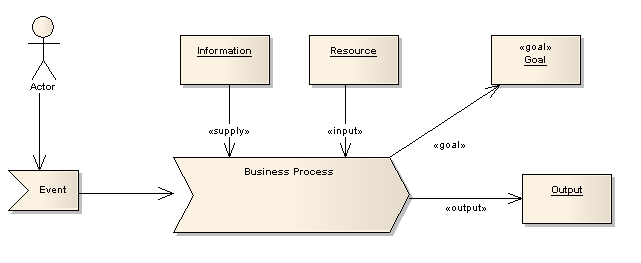 Eriksson-Penker Business Modeling Profile