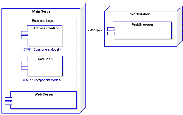 Components and Nodes