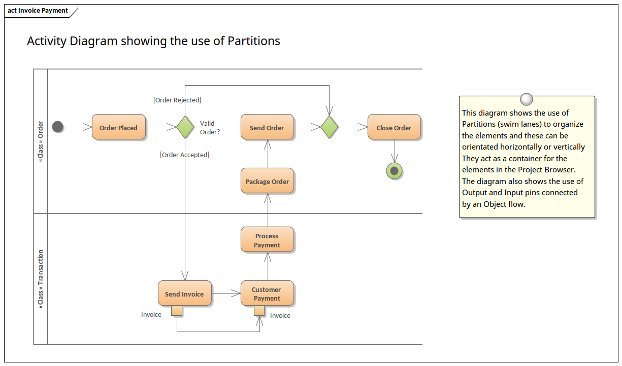 UML Activity Diagram with Partitions