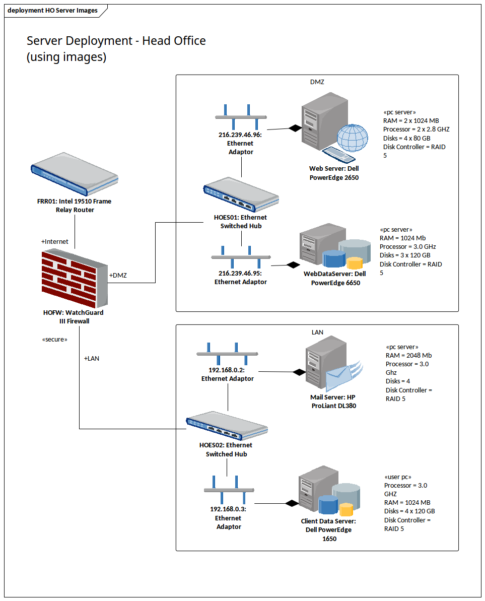 Deployment Diagram - Head Office Servers Using Images