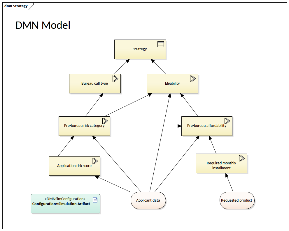 DMN - Loan Strategy Model