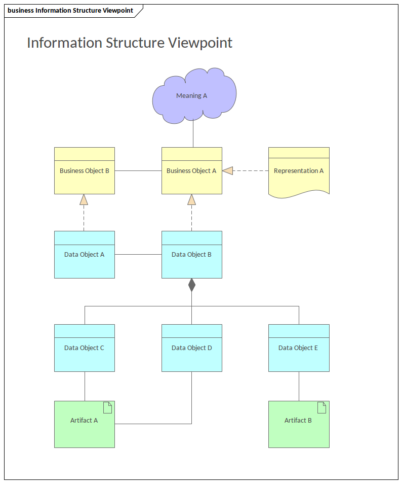 ArchiMate - Information Structure Viewpoint