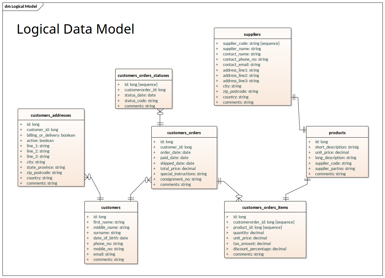 Logical Data Model - Info Eng Notation