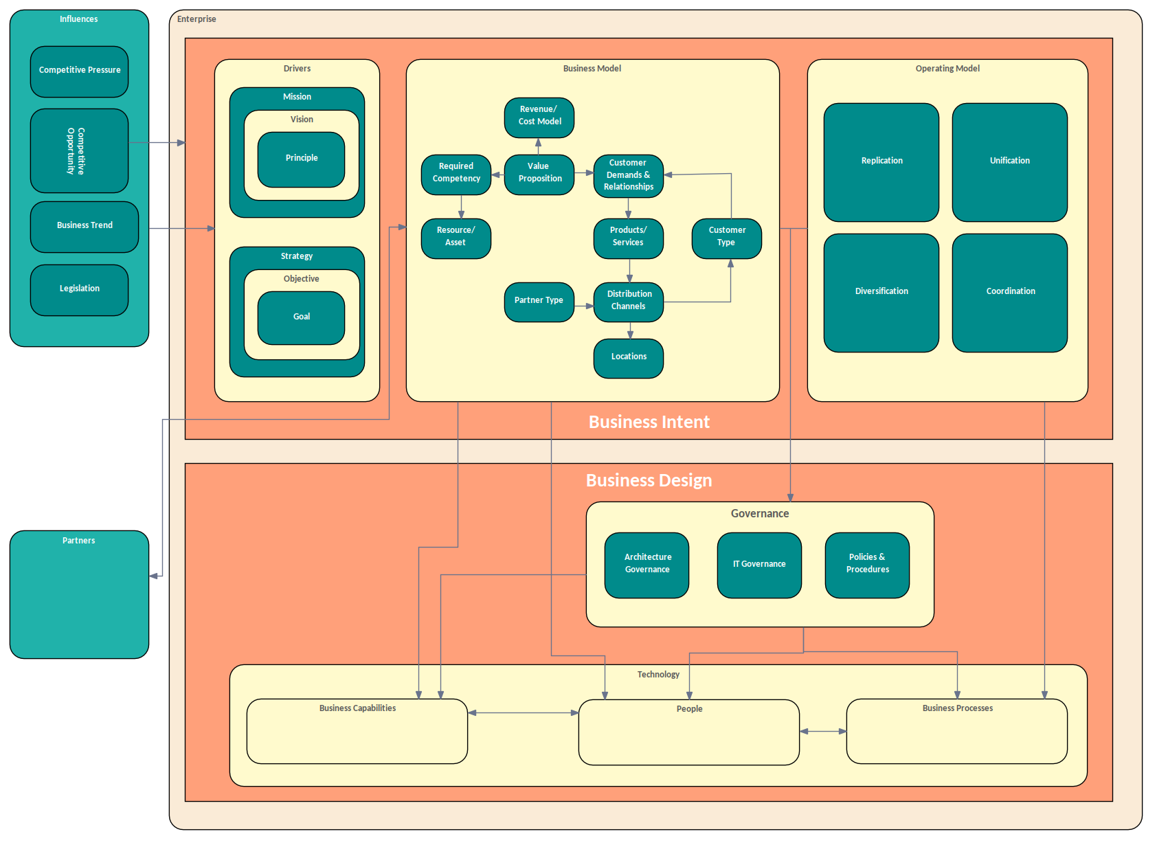 Custom Diagrams Example - Management of Enterprise Architecture
