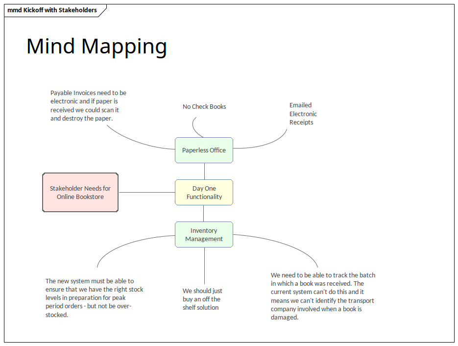 Enterprise Architecture - Mind Mapping Diagram