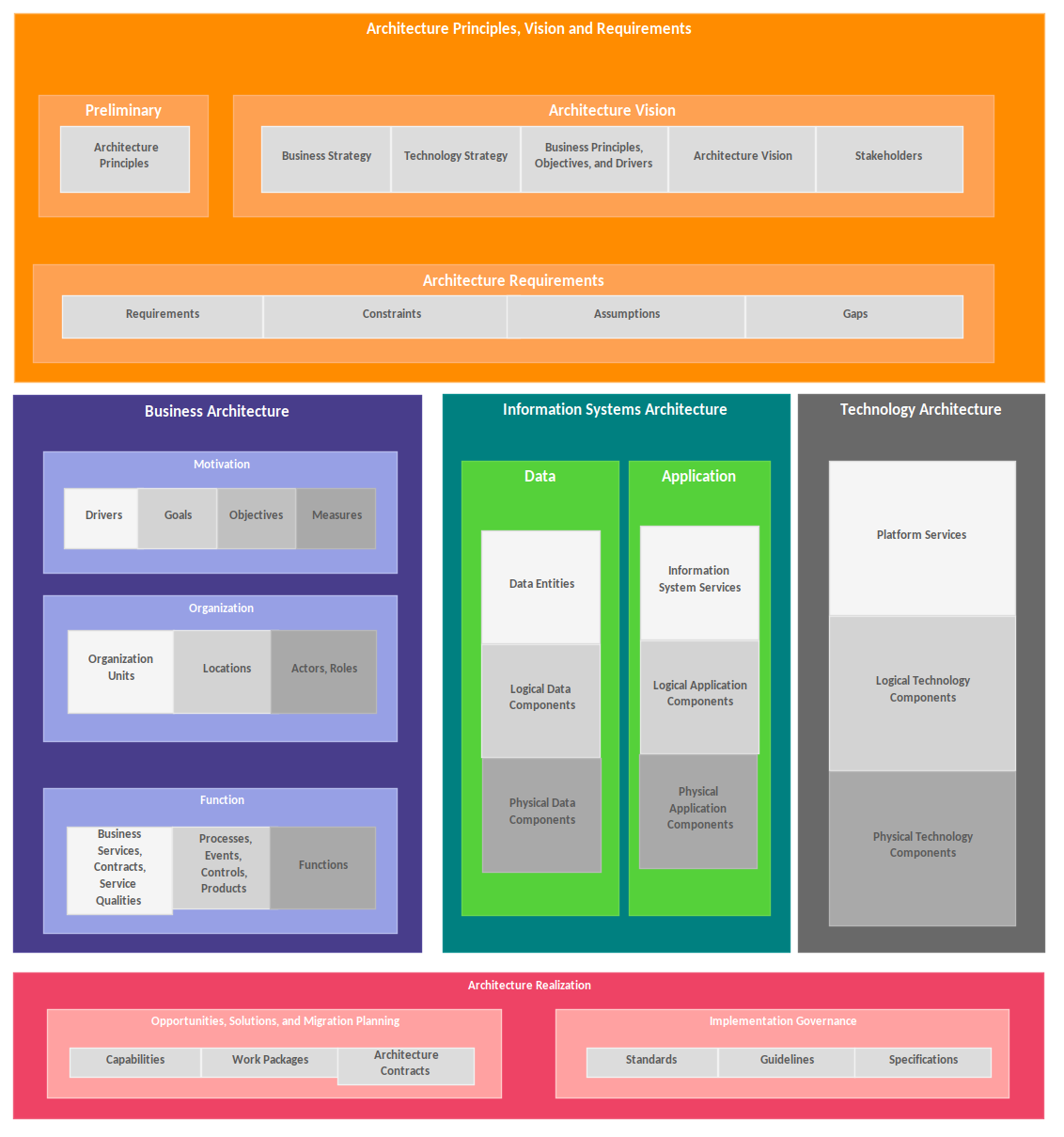 Custom Diagrams Example - Operating Model Business Architecture