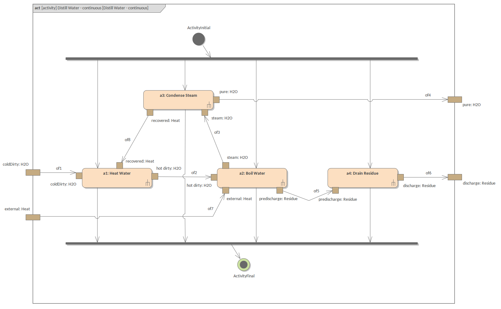 SysML Activity Diagram - Distiller Continuous Process
