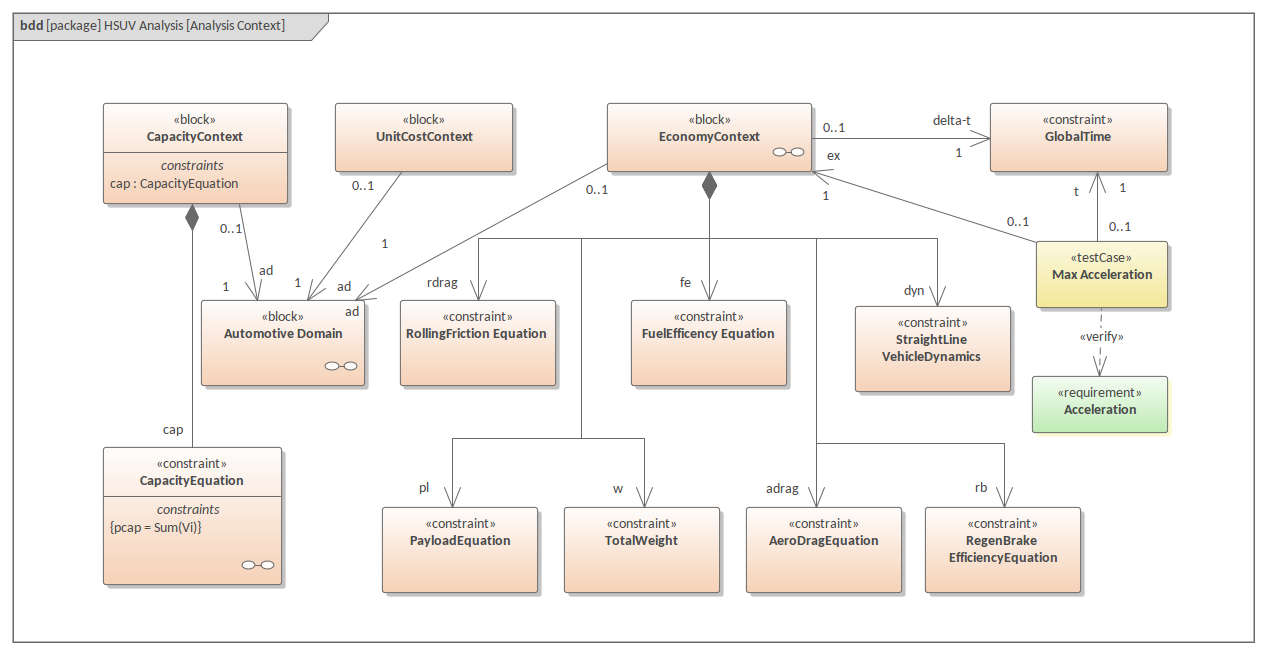 SysML Package Diagram - HSUV Analysis